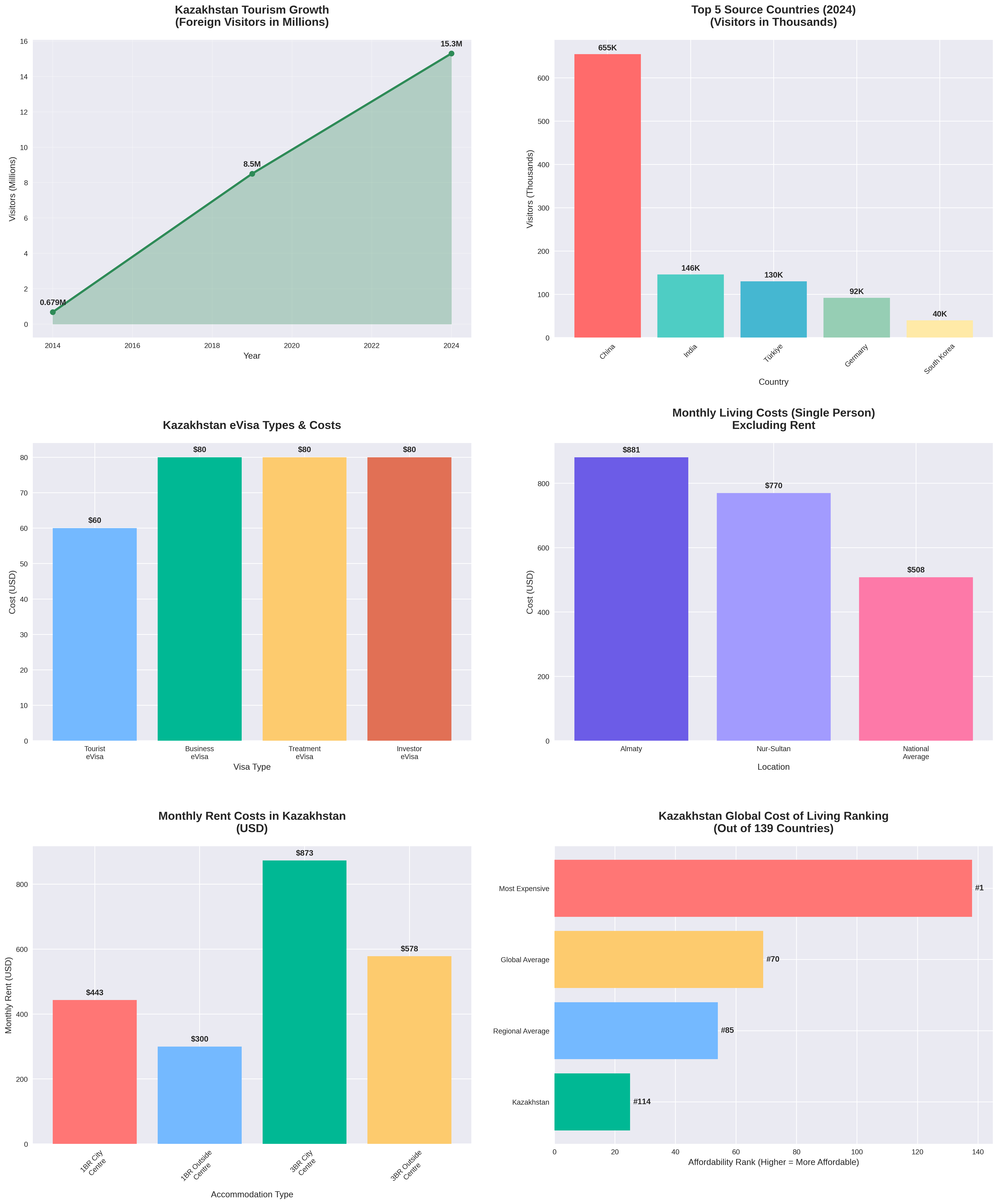 Kazakhstan Tourism Statistics Chart